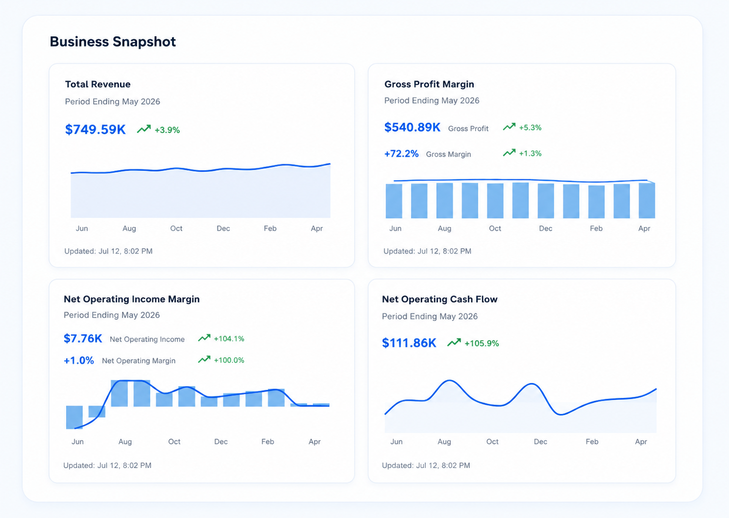 Business Snapshot dashboard showing Total Revenue, Gross Profit Margin, Net Operating Income Margin and Net Operating Cash Flow, each with a trend line and period-over-period change