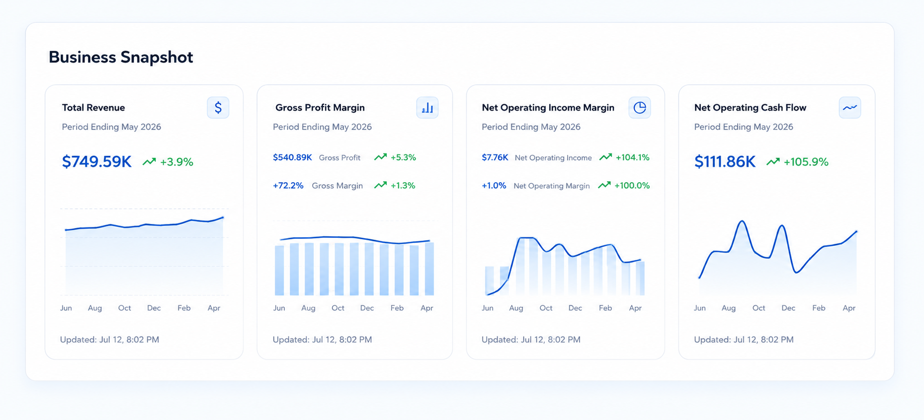 Business Snapshot: total revenue, gross profit margin, net operating income margin and net operating cash flow, each with a trend line and period-over-period change for the period ending May 2026