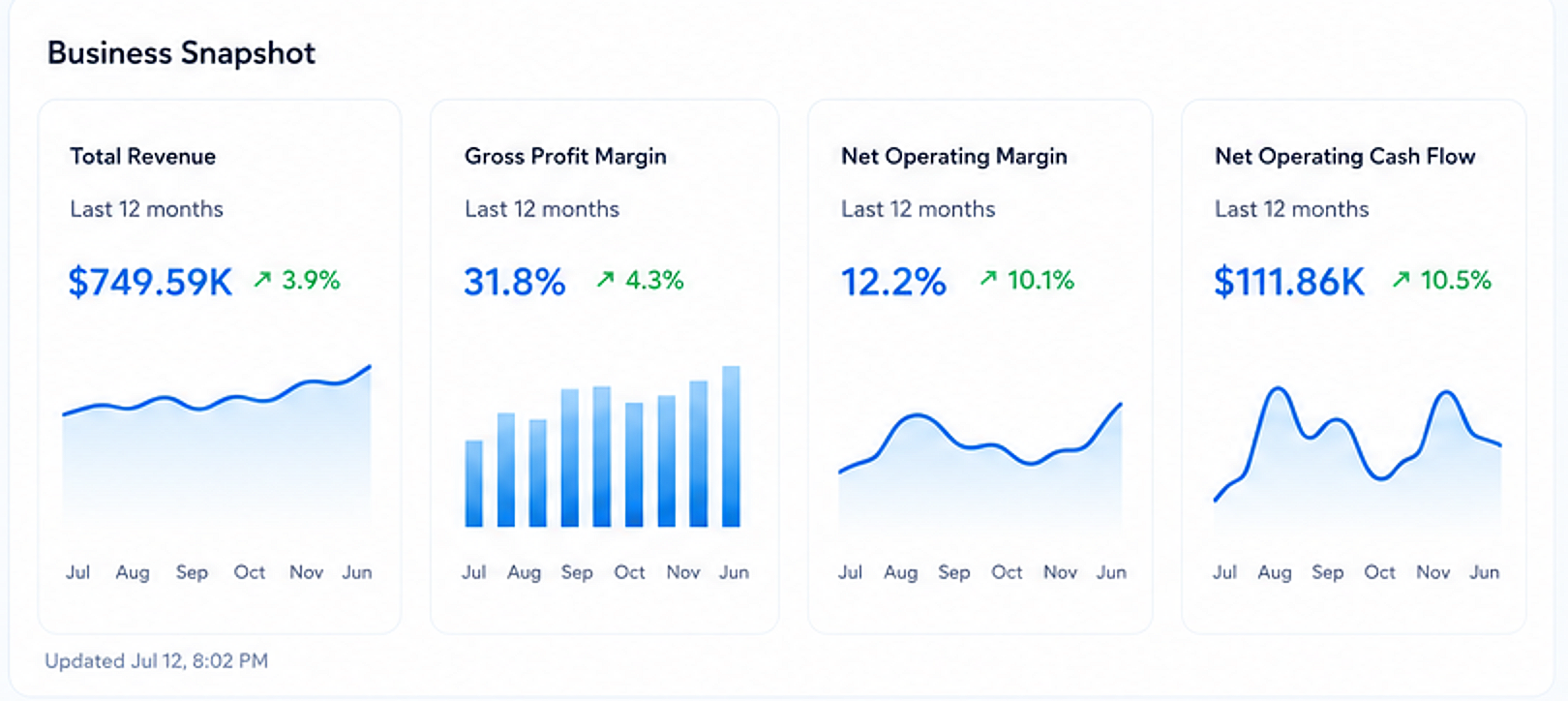 Business Snapshot: revenue, margin, burn and runway, each with its trend