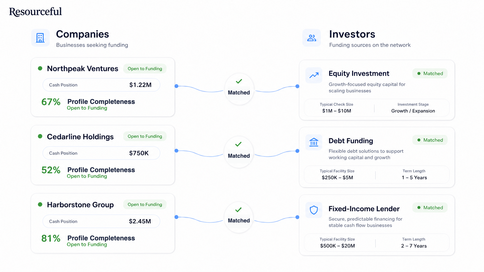 Matching view pairing companies open to funding, such as Northpeak Ventures and Cedarline Holdings, with verified equity, debt and fixed-income funding sources, each with sector, stage and check size