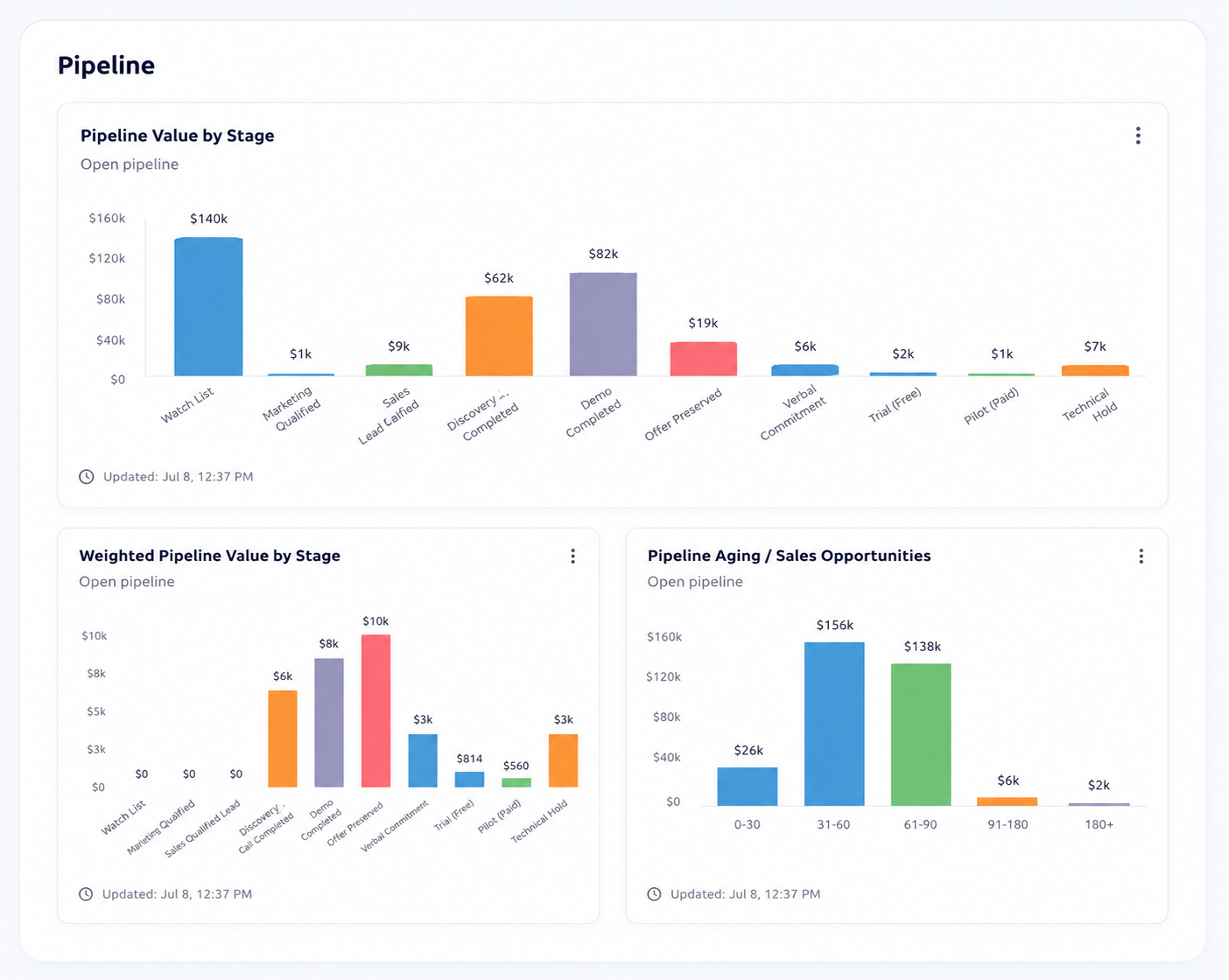 Client pipeline view showing Pipeline Value by Stage, Weighted Pipeline Value and Pipeline Aging as bar charts read from the connected CRM