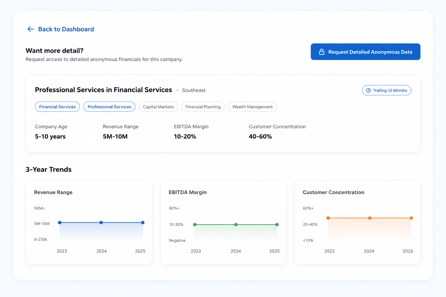 Anonymous financials for a Professional Services company in Financial Services, Southeast: company age, revenue range, EBITDA margin and customer concentration, with three-year trend charts for revenue range, EBITDA margin and customer concentration